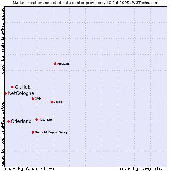 Market position of GitHub vs. Oderland vs. NetCologne