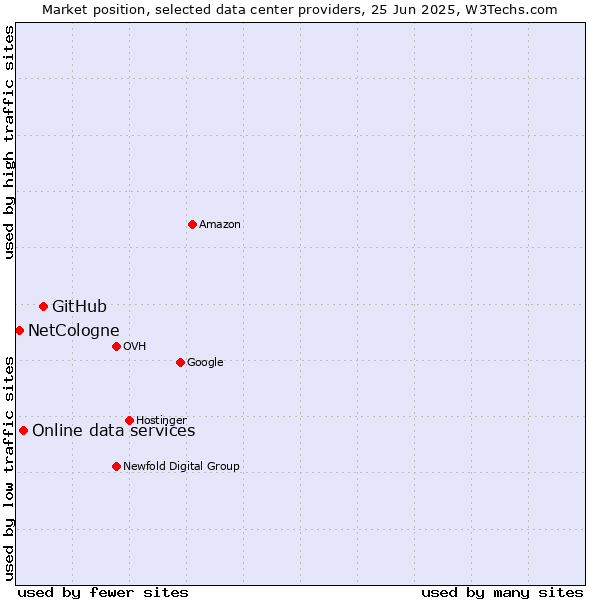 Market position of GitHub vs. Online data services vs. NetCologne