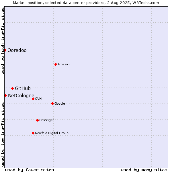 Market position of GitHub vs. NetCologne vs. Ooredoo