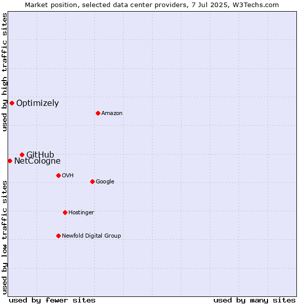 Market position of GitHub vs. Optimizely vs. NetCologne