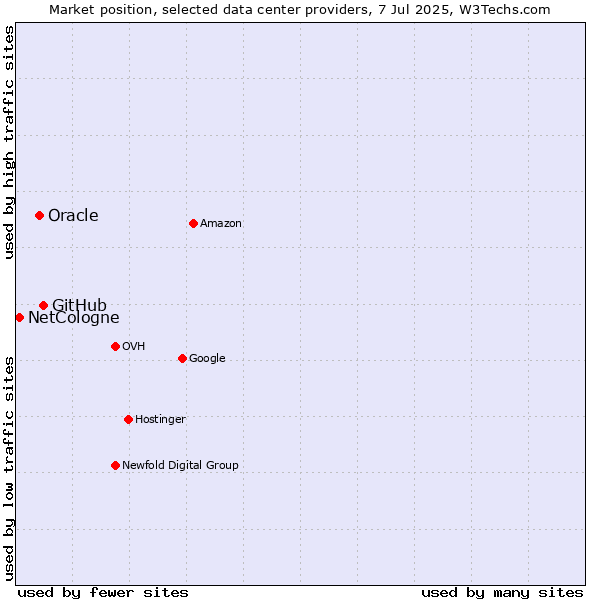 Market position of GitHub vs. Oracle vs. NetCologne