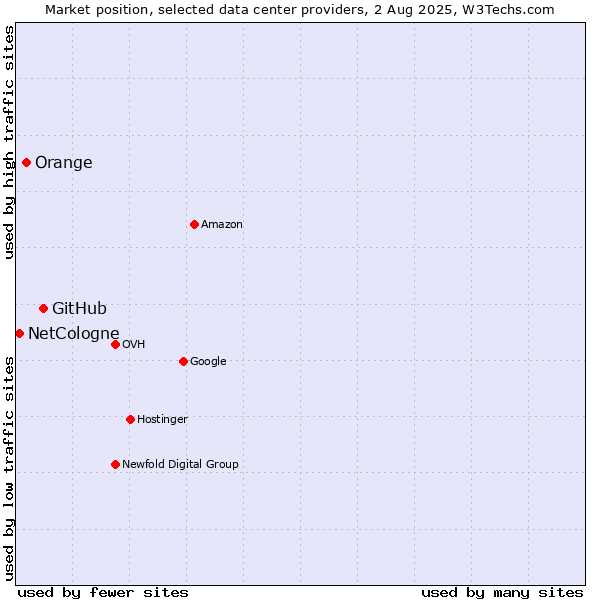 Market position of GitHub vs. Orange vs. NetCologne