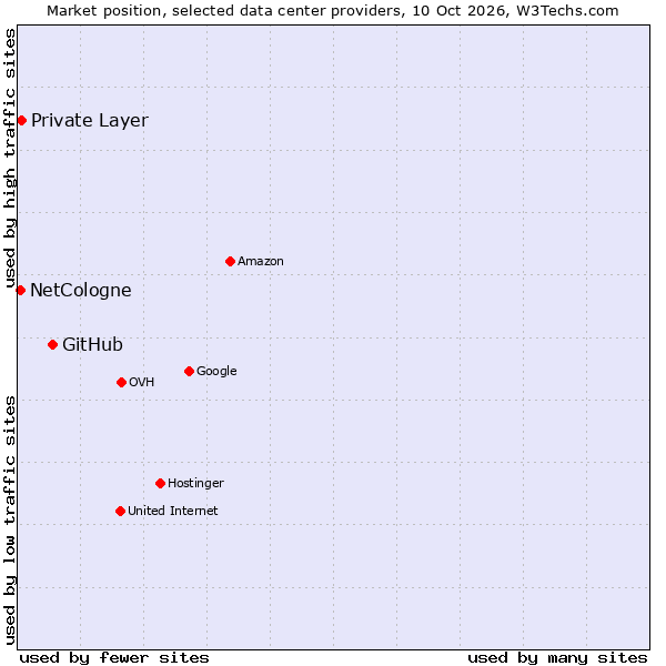 Market position of GitHub vs. Private Layer vs. NetCologne