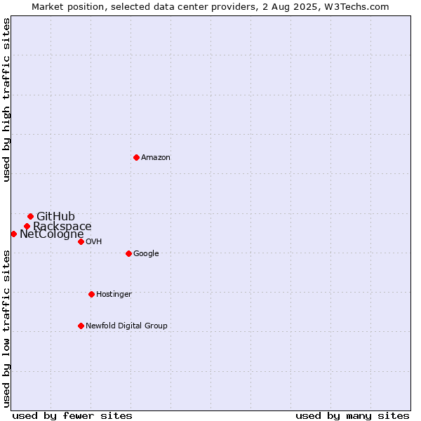 Market position of GitHub vs. Rackspace vs. NetCologne