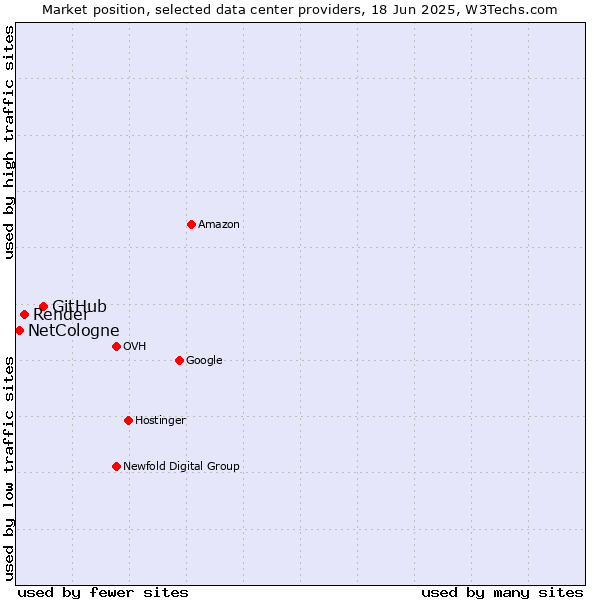 Market position of GitHub vs. Render vs. NetCologne