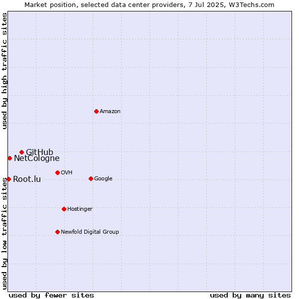 Market position of GitHub vs. NetCologne vs. Root.lu