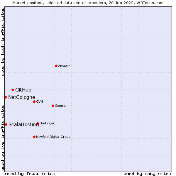 Market position of GitHub vs. ScalaHosting vs. NetCologne