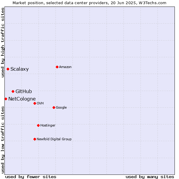 Market position of GitHub vs. Scalaxy vs. NetCologne