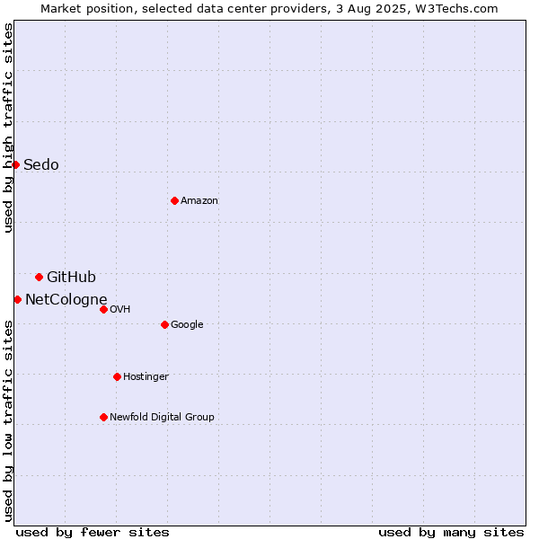Market position of GitHub vs. NetCologne vs. Sedo