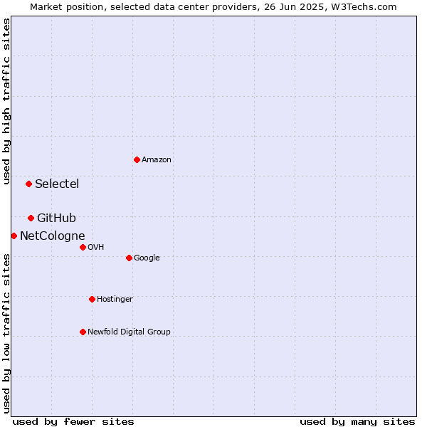 Market position of GitHub vs. Selectel vs. NetCologne