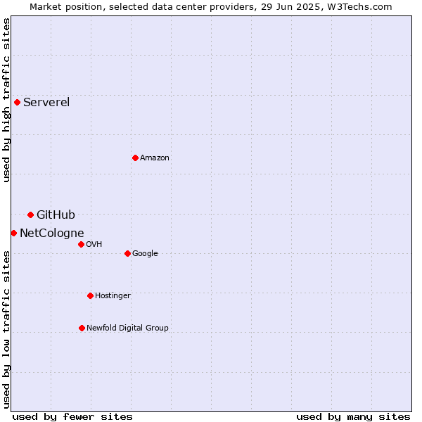 Market position of GitHub vs. Serverel vs. NetCologne