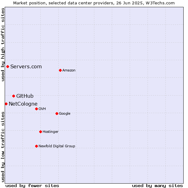 Market position of GitHub vs. Servers.com vs. NetCologne