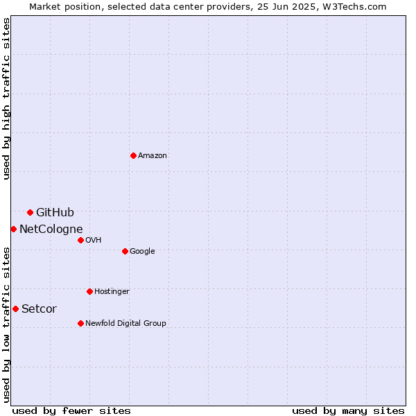 Market position of GitHub vs. Setcor vs. NetCologne