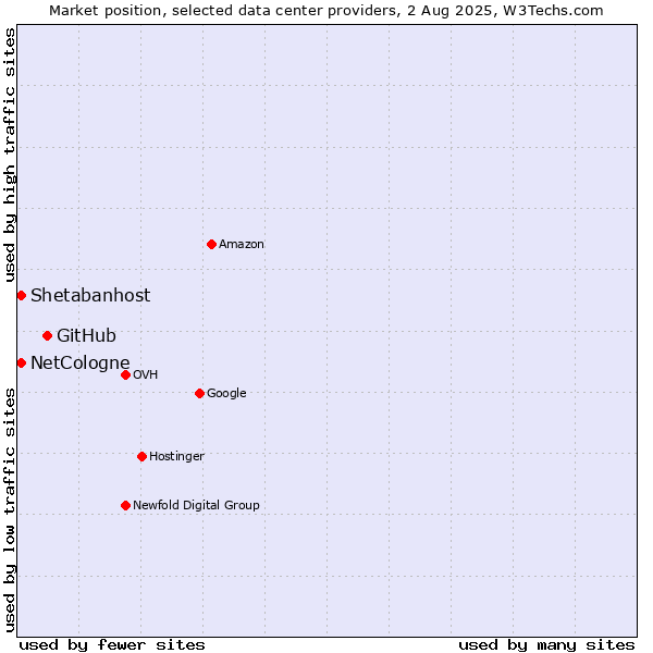 Market position of GitHub vs. Shetabanhost vs. NetCologne