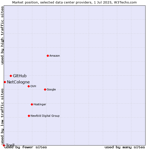 Market position of GitHub vs. NetCologne vs. Tcell