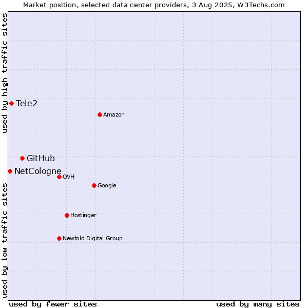 Market position of GitHub vs. Tele2 vs. NetCologne