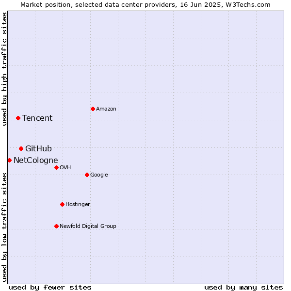 Market position of GitHub vs. Tencent vs. NetCologne