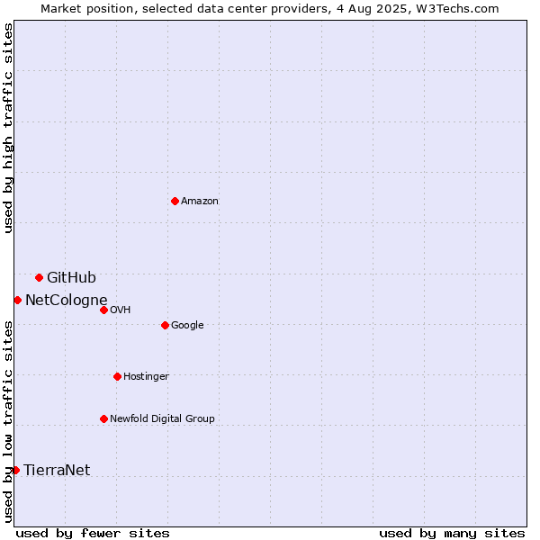 Market position of GitHub vs. NetCologne vs. TierraNet