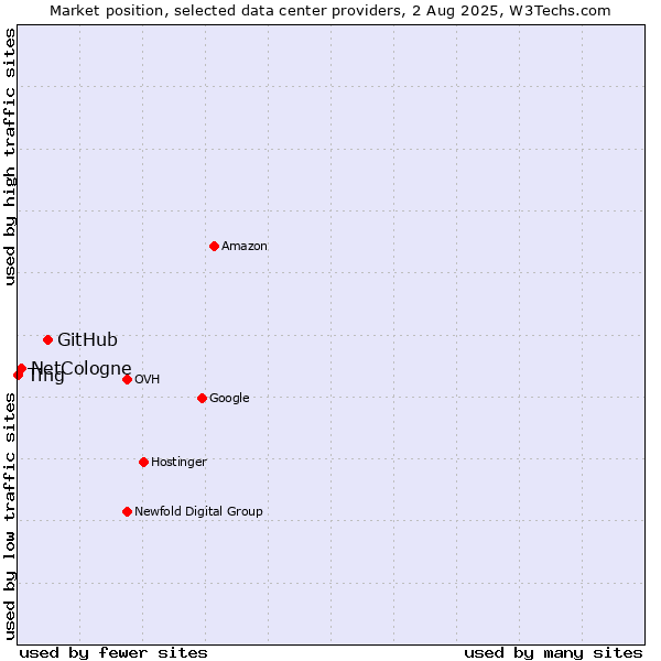Market position of GitHub vs. NetCologne vs. Ting