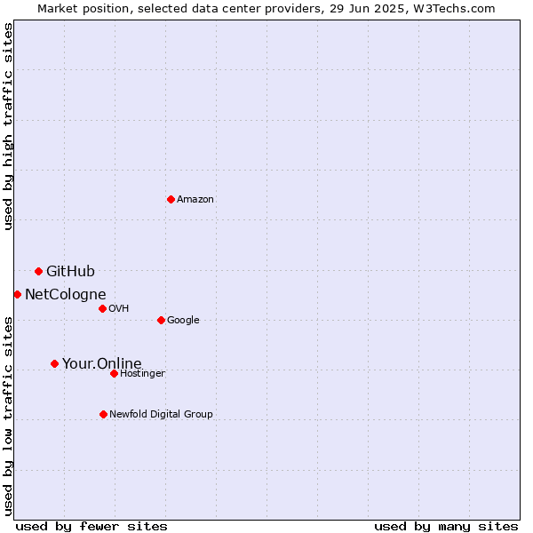 Market position of Your.Online vs. GitHub vs. NetCologne