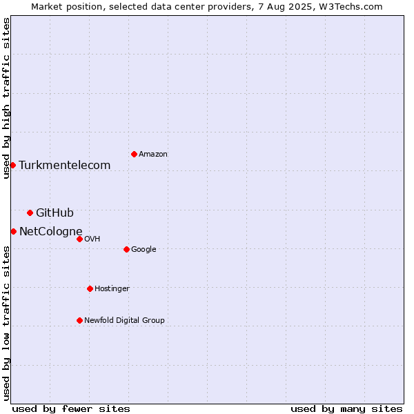 Market position of GitHub vs. NetCologne vs. Turkmentelecom