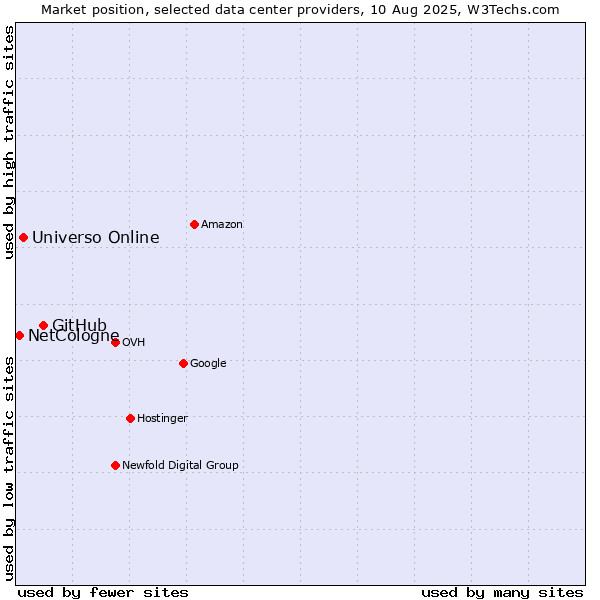 Market position of GitHub vs. Universo Online vs. NetCologne