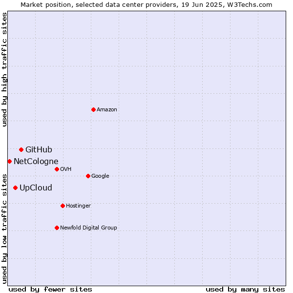 Market position of GitHub vs. UpCloud vs. NetCologne