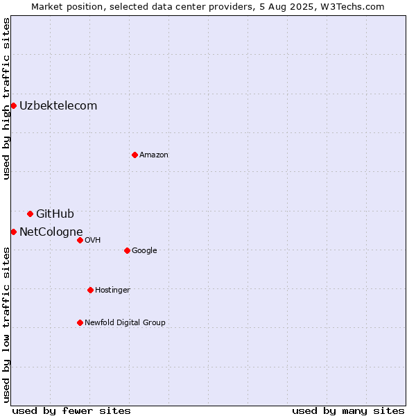 Market position of GitHub vs. Uzbektelecom vs. NetCologne