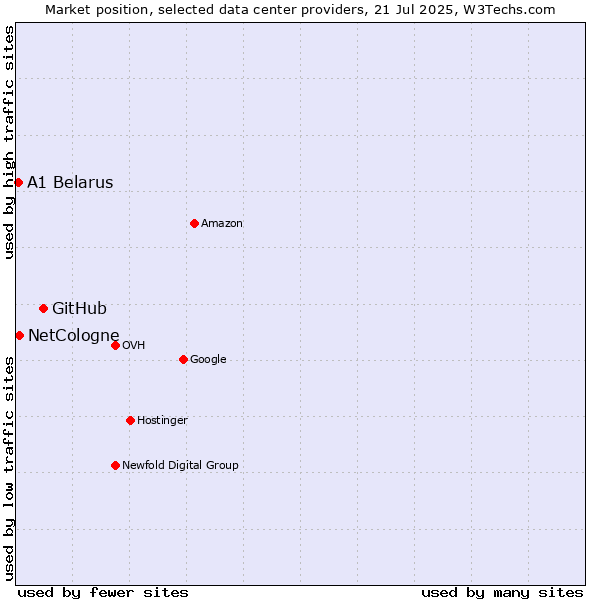 Market position of GitHub vs. NetCologne vs. A1 Belarus