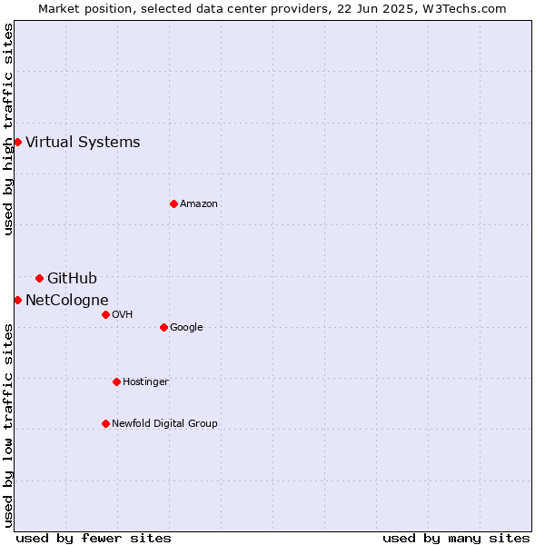 Market position of GitHub vs. Virtual Systems vs. NetCologne