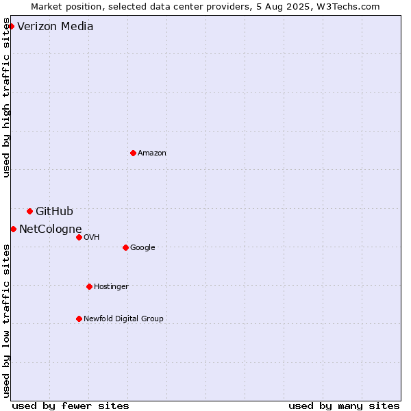 Market position of GitHub vs. NetCologne vs. Verizon Media