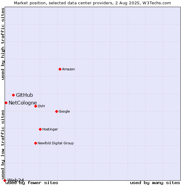Market position of GitHub vs. NetCologne vs. Web24