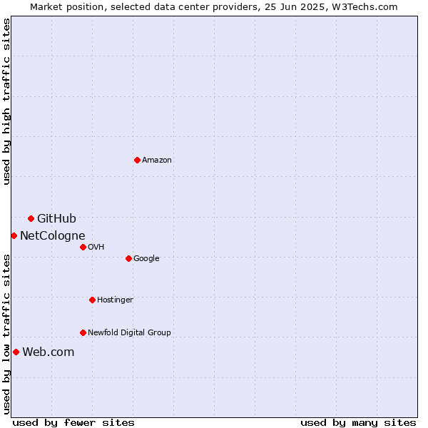 Market position of GitHub vs. Web.com vs. NetCologne