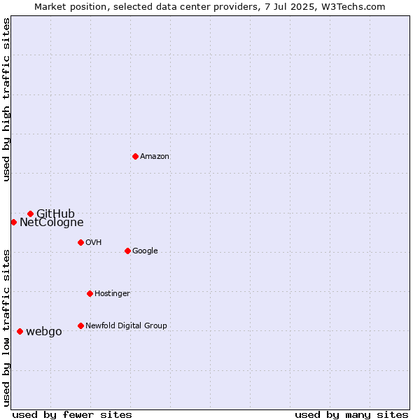Market position of GitHub vs. webgo vs. NetCologne