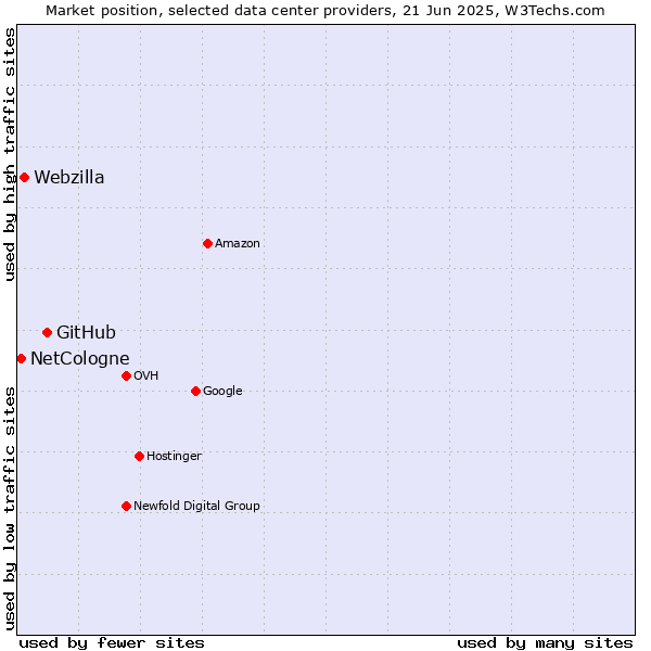 Market position of GitHub vs. Webzilla vs. NetCologne
