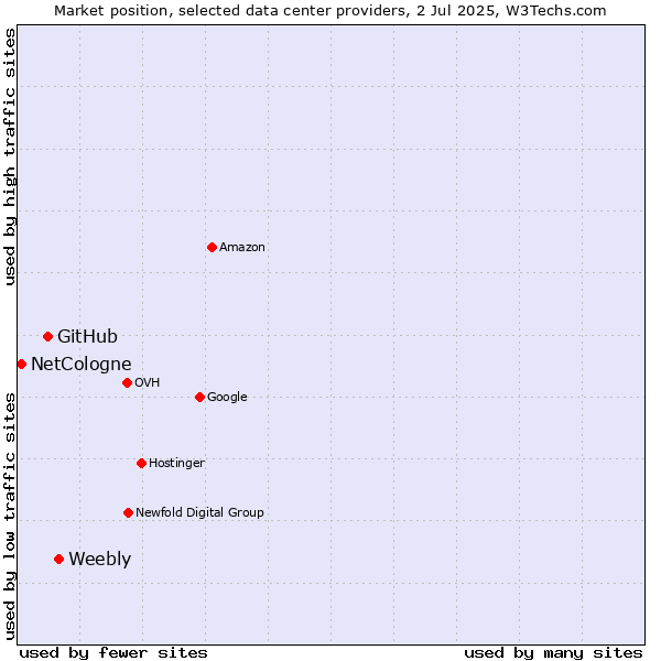 Market position of Weebly vs. GitHub vs. NetCologne
