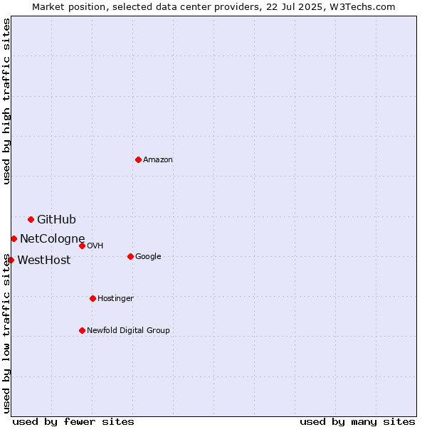Market position of GitHub vs. NetCologne vs. WestHost