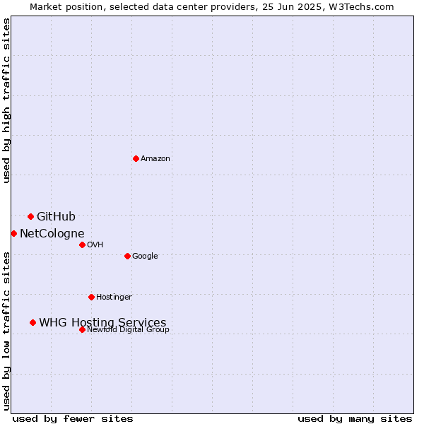Market position of WHG Hosting Services vs. GitHub vs. NetCologne