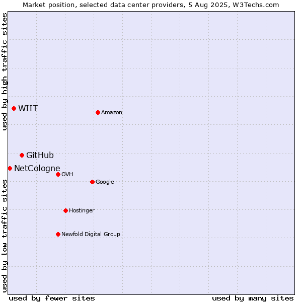 Market position of GitHub vs. WIIT vs. NetCologne