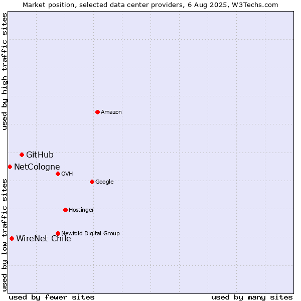 Market position of GitHub vs. WireNet Chile vs. NetCologne
