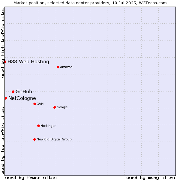Market position of GitHub vs. NetCologne vs. H88 Web Hosting