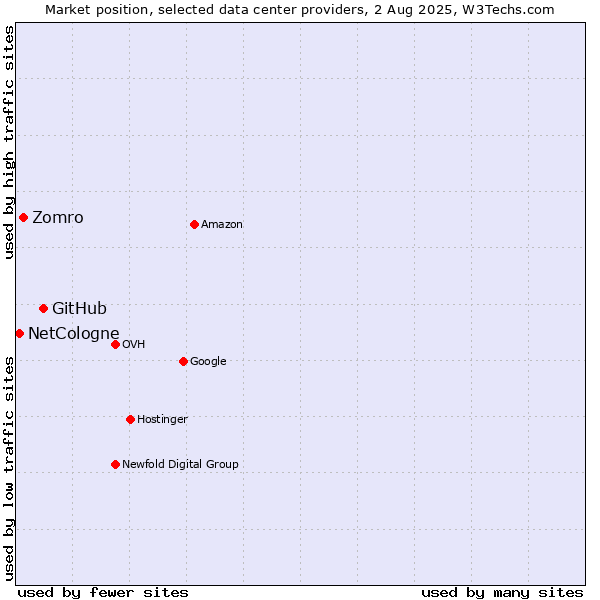 Market position of GitHub vs. Zomro vs. NetCologne