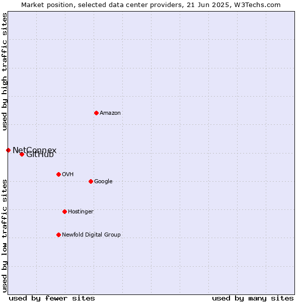 Market position of GitHub vs. NetConnex