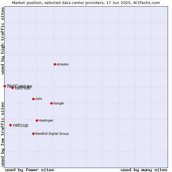 Market position of GitHub vs. netcup vs. NetConnex
