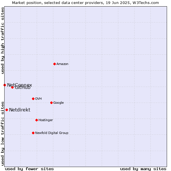 Market position of GitHub vs. Netdirekt vs. NetConnex