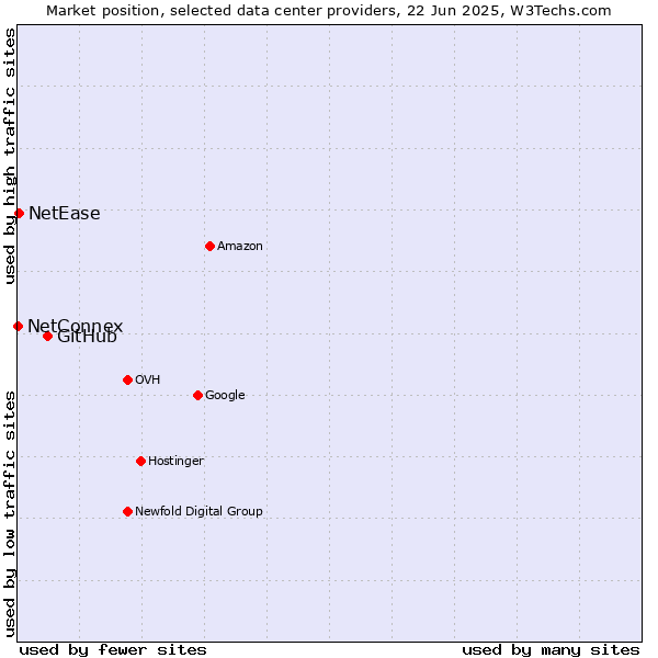 Market position of GitHub vs. NetEase vs. NetConnex