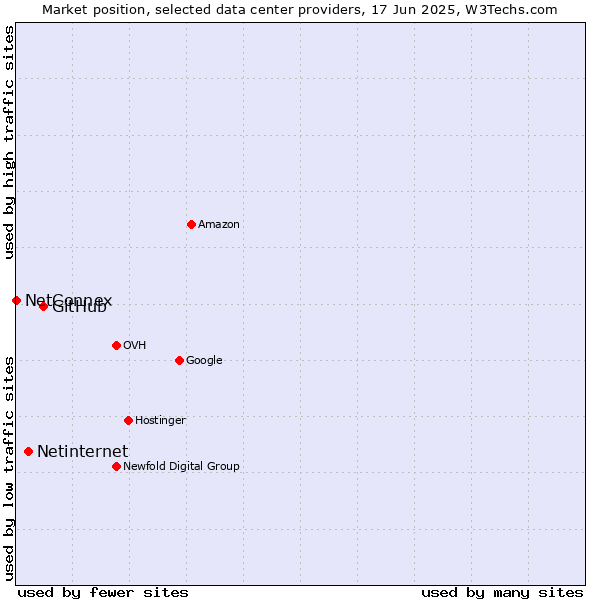Market position of GitHub vs. Netinternet vs. NetConnex
