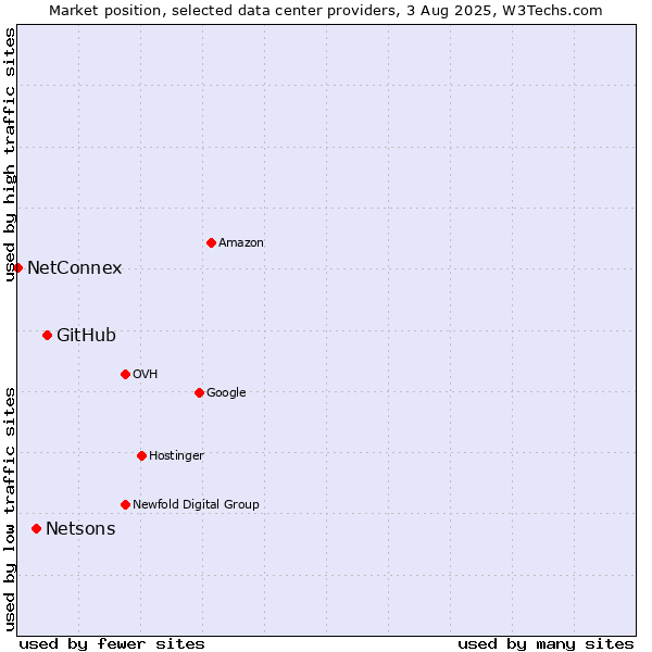 Market position of GitHub vs. Netsons vs. NetConnex