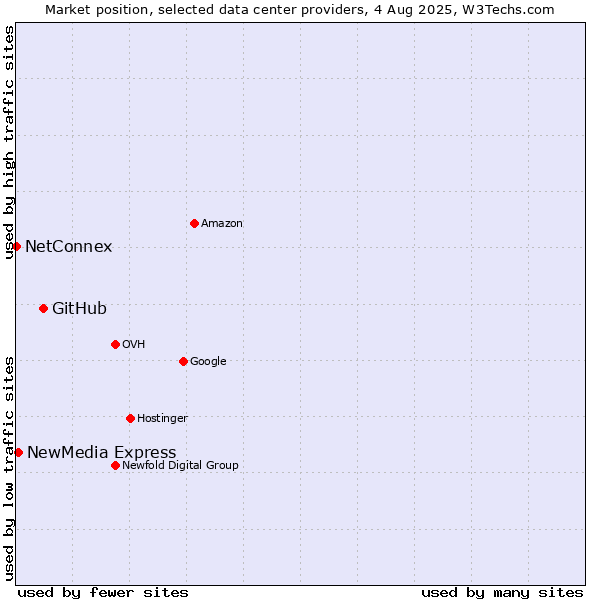 Market position of GitHub vs. NewMedia Express vs. NetConnex