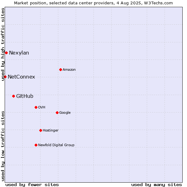 Market position of GitHub vs. Nexylan vs. NetConnex